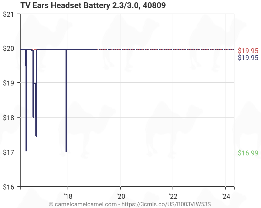 TV Ears Headset Battery 2.3/3.0 40809 Inc